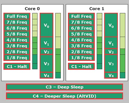 AMD svrhne na Intel Pumu