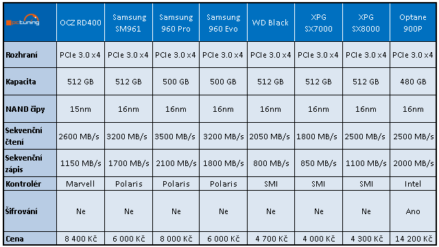 Intel Optane 900P 480GB: nejvýkonnější SSD na trhu