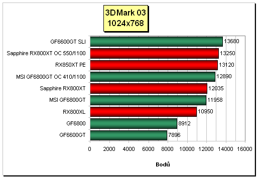 Sapphire Radeon X800XT vs. MSI NX6800GT