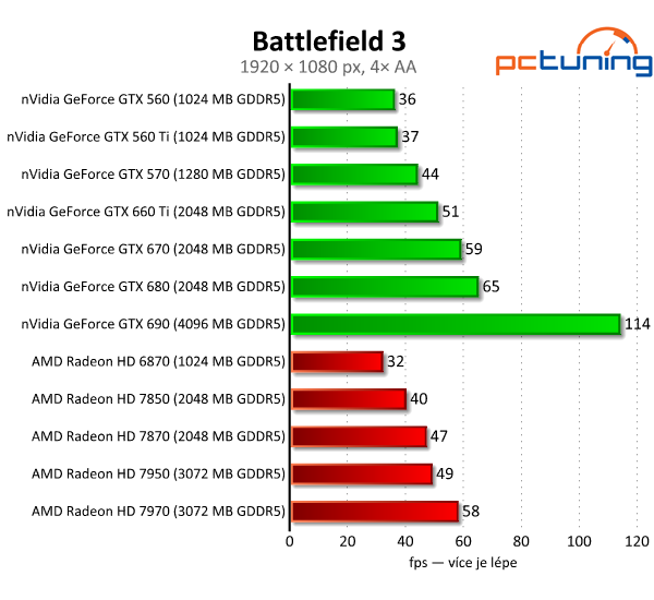 Gigabyte GeForce GTX 660 Ti — jiná, než jsme čekali