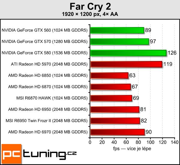 Test dvou Radeonů – MSI R6870 Hawk a R6950 Twin Frozr II