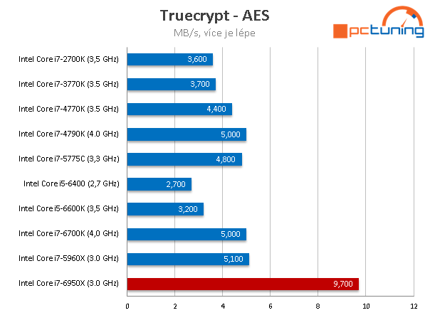 Intel Core i7-6950X: 10jádrové monstrum pro highendové PC