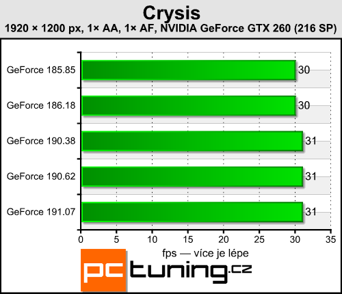 Catalyst 9.10 a GeForce 191.07 - vyplatí se upgrade?