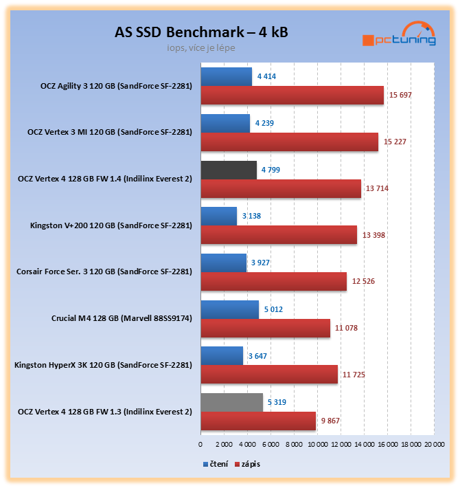 Nejvýkonnější SSD OCZ Vertex 4 – štika s Indilinx Everest 2