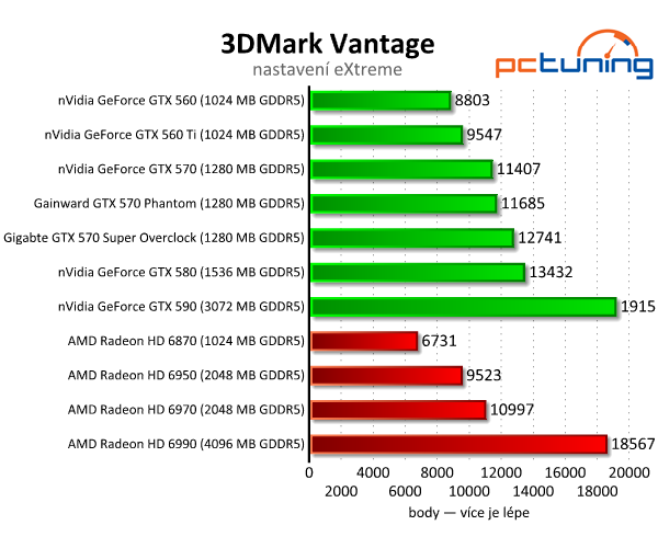 Recenze dvou vyladěných GeForce GTX 570