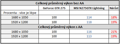 MSI GTX 275 Lightning -  solidní výkon, vysoká cena