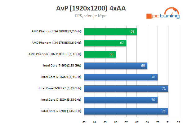 AMD Phenom II X4 980 BE – poslední z rodu Phenomů