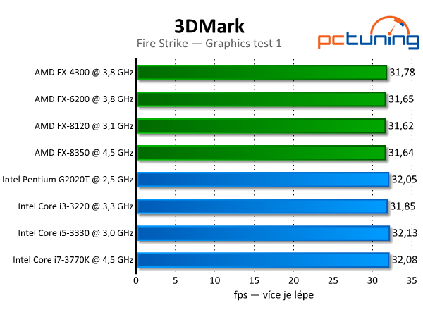 3DMark — rozbor technologií a test grafik i procesorů