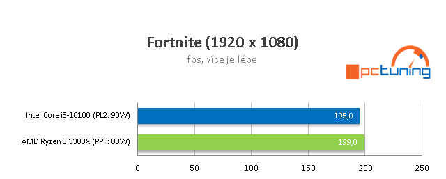 AMD Ryzen 3 3300X a Intel Core i3-10100: Test levných čtyřjader