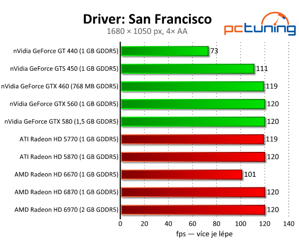 Driver: San Francisco — luxusní závody s nulovými nároky