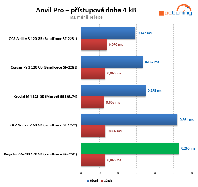 Kingston V+200 – SandForce SSD ve znamení nízké ceny