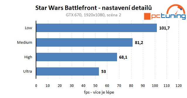 Star Wars Battlefront – rozbor hry a nastavení detailů