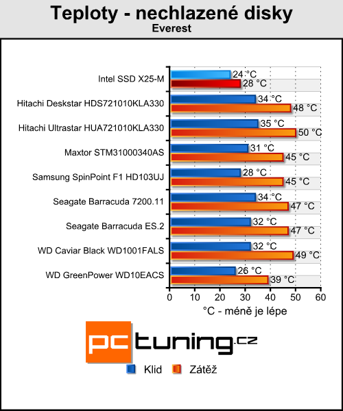 Intel X25-M - budoucnost SSD přichází