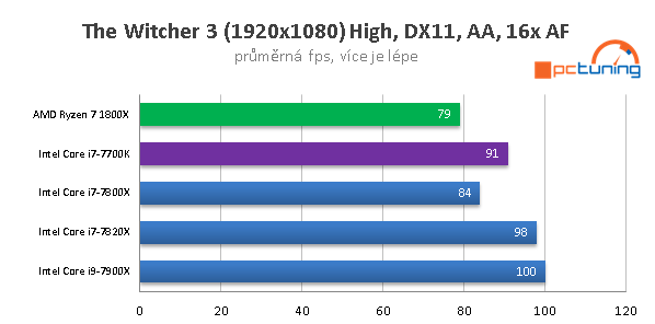 Skylake-X (7900X, 7820X, 7800X) v 15 hrách a testech