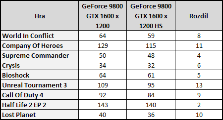 NVIDIA nForce 780a SLI vs AMD RS 780G (2/2 grafika a hybridní technologie)