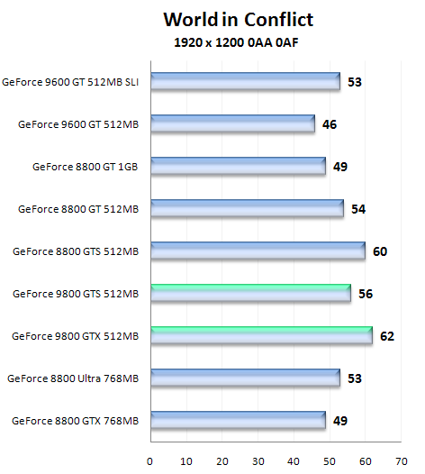 Nástin výkonu GeForce 9800 GTS a 9800 GTX pomocí přetaktované GeForce 8800 GTS