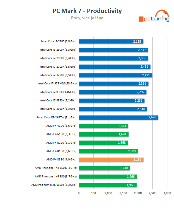 AMD Piledriver FX – procesor FX-8350 v testu