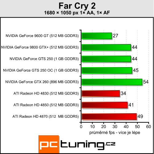 EVGA GeForce GTS 250 - nový soupeř pro HD 4850