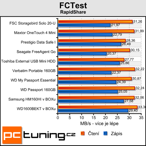 Test 160GB 2,5" USB disků - data na cesty