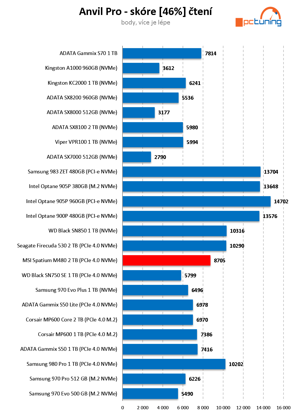 MSI Spatium M480 2 TB – Extrémně výkonný M.2 disk od MSI