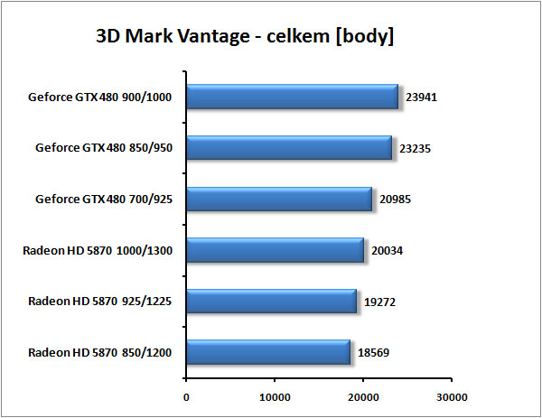 GTX 480 vs HD 5870 – souboj titánů pod vodou