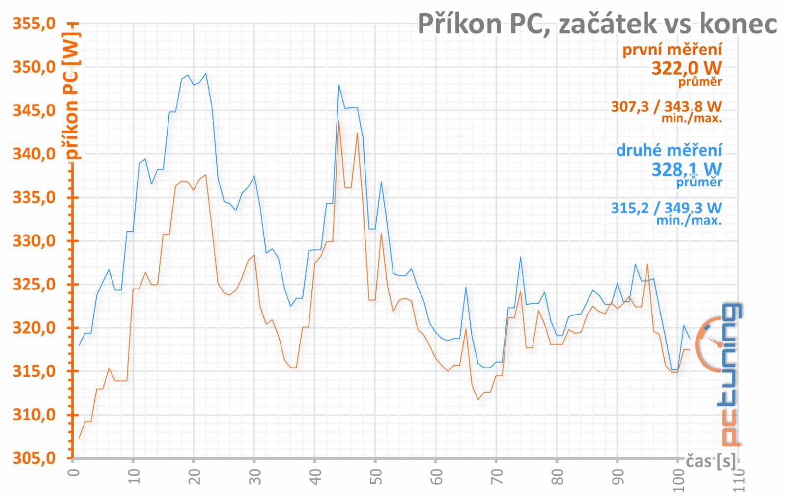 Test XFX Radeon RX 590 FatBoy: povolený doping pro Polaris