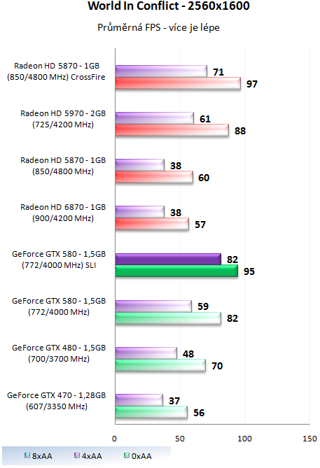 ASUS a EVGA GeForce GTX 580 – Výkon v zapojení SLI a Tri-SLI