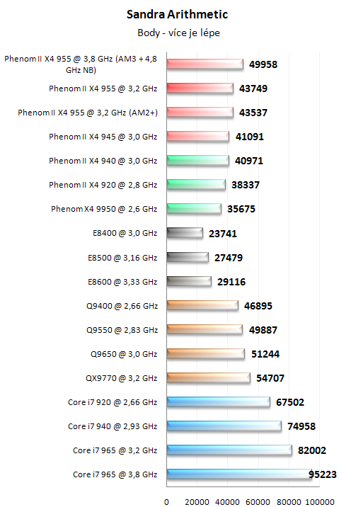 AMD Phenom II X4 955 BE - Král AMD procesorů