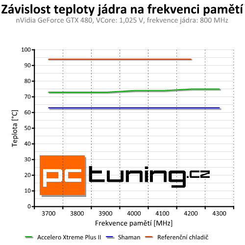 Accelero Xtreme Plus II — slušná evoluce vynikajícího chladiče