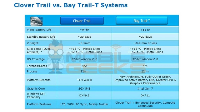 Intel připravuje na rok 2014 novou platformu Bay Trail-T pro tablety, ukazují to uniklé slajdy