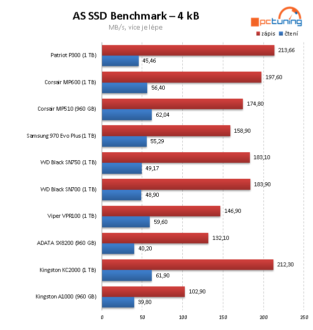 Patriot P300 1 TB: Jeden z nejlevnějších disků s NVMe v testu