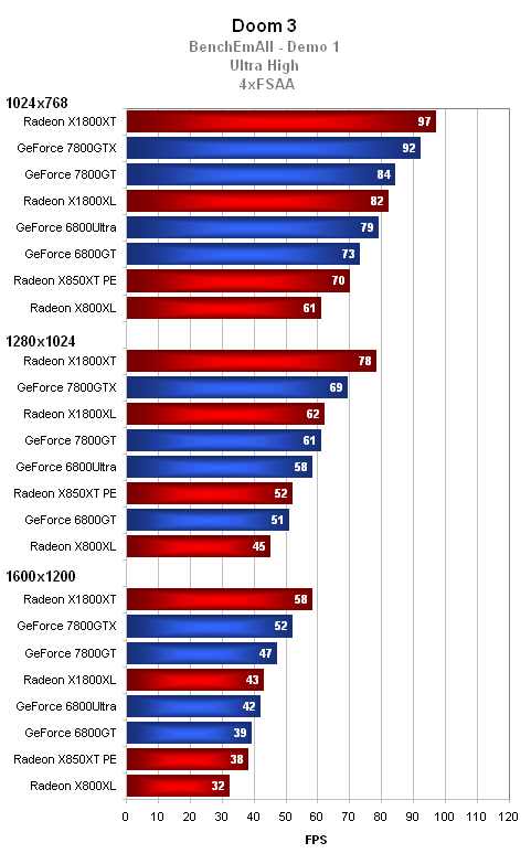 MSI Radeon X1800XL - výkon těsně pod vrcholem