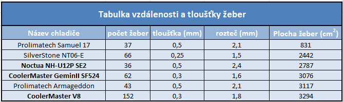 2× CoolerMaster vs. Noctua – design vs. kvalita