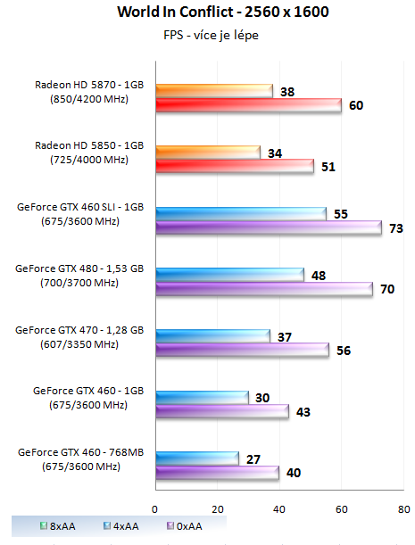 GeForce GTX 460 1GB SLI - Soupeř pro GeForce GTX 480