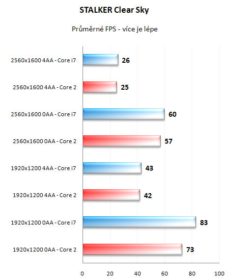 Radeon HD4870 X2 - výkon na Core 2 a i7