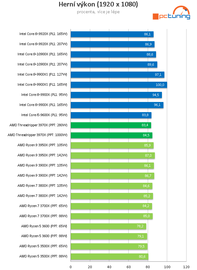 AMD Threadripper 3970X a ASUS ROG Zenith II Extreme