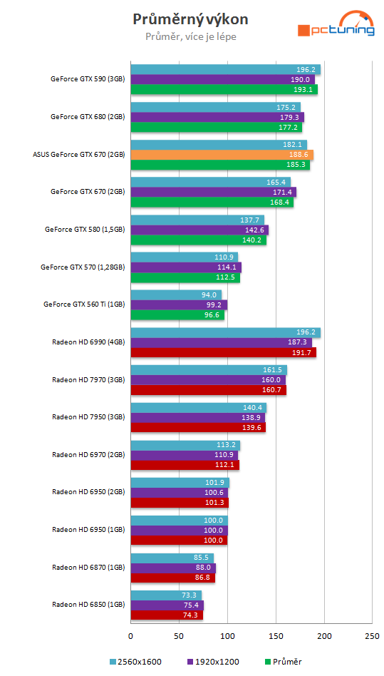 Grafika Asus GeForce GTX 670 DCU II – překoná i GTX 680