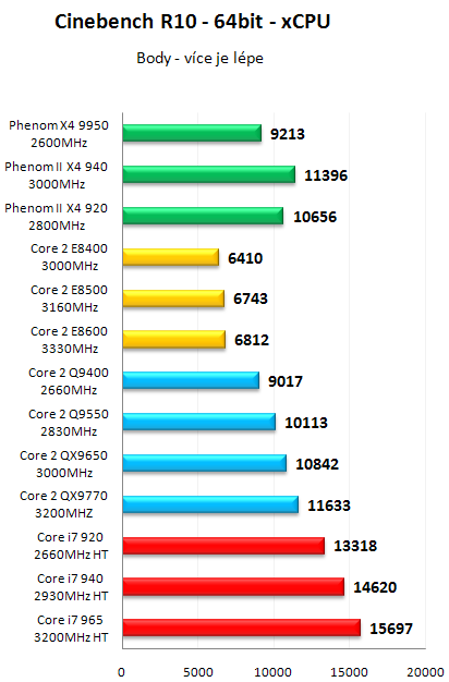 AMD Phenom II X4 940 Black Edition - První test v ČR