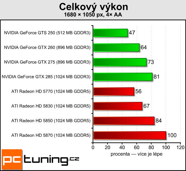 ATI Radeon HD 5830 — král poměru cena/výkon?