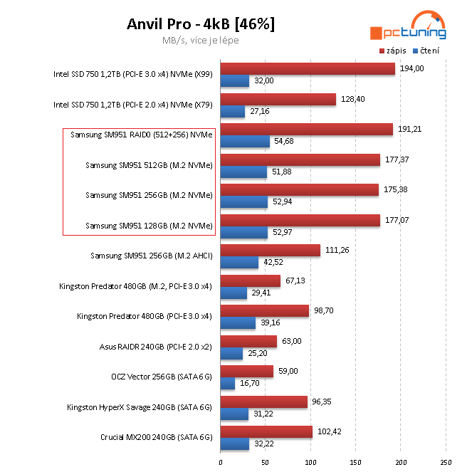 Nejrychlejší M.2 SSD disky - 3×  Samsung SM951 NVMe