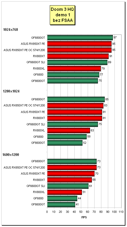 Radeon X850XT Platinum Edition - top-model ATi od ASUSu