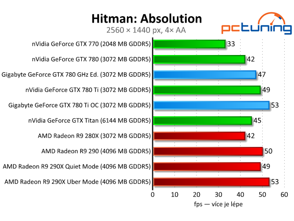 Gigabyte GTX 780 GHz a GTX 780 Ti — výkonné a tiché