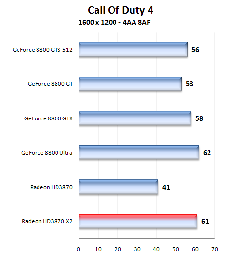 Radeon HD 3870X2 1GB - nový hráč v high-endu