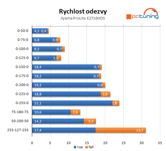 iiyama ProLite E2710HDS: Dostupná sedmadvacítka