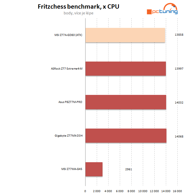 Velký test čtyř microATX desek Z77 – druhý díl