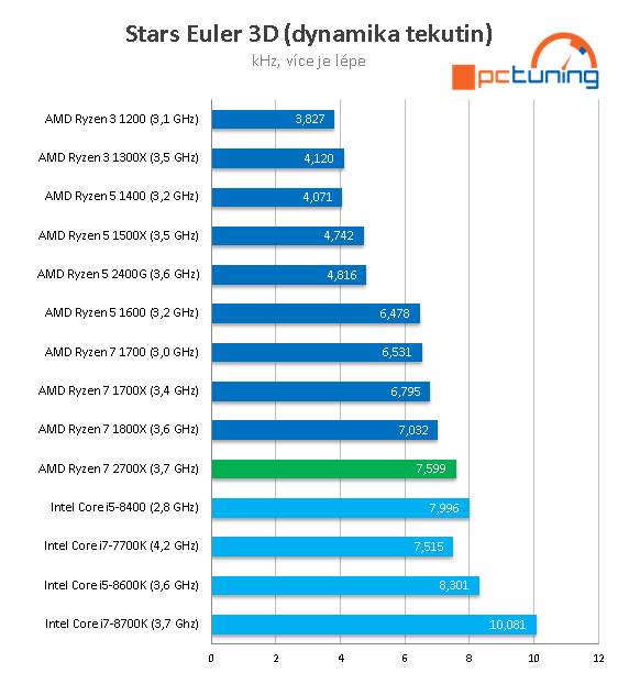 AMD Ryzen 7 2700X: Zen vyšponován na maximum