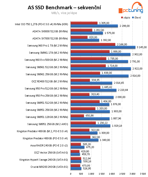 Samsung 960 EVO 500 GB: Král dostupných M.2 SSD