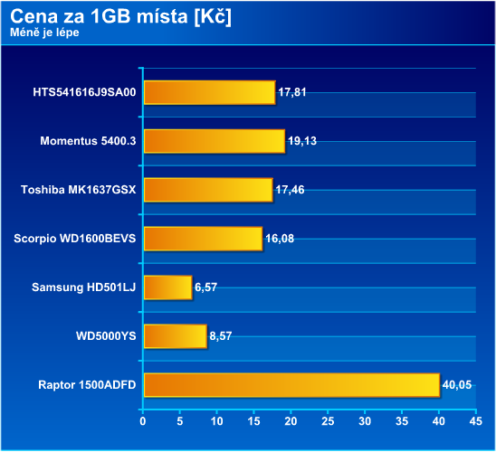 Notebookové 2.5" disky s kapacitou 160GB