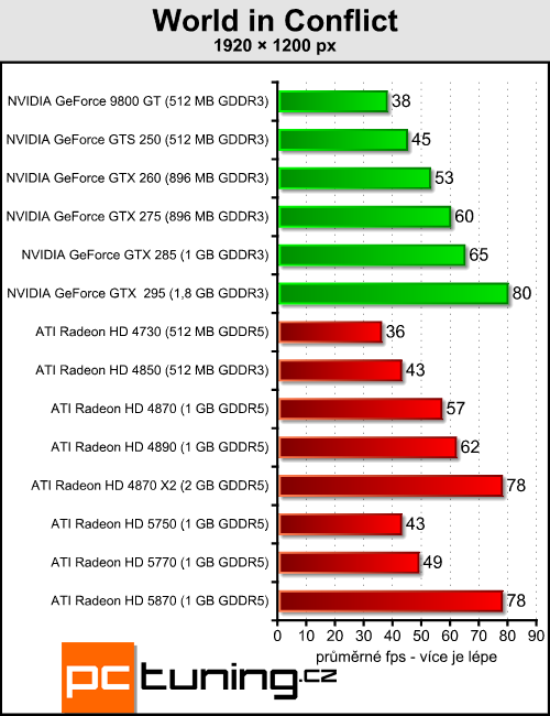 ATI Radeon HD 5770 a 5750 — DirectX 11 jde do mainstreamu