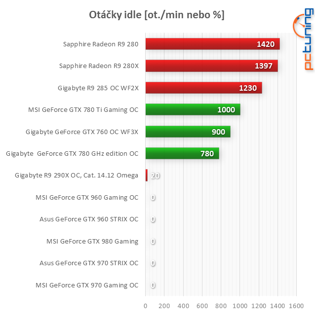 Nový Maxwell v testu: Asus GTX 960 OC a MSI GTX 960 Gaming